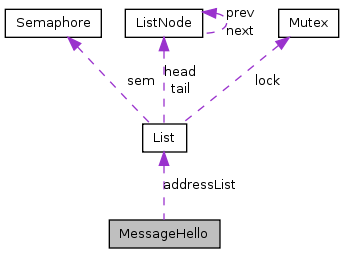 Collaboration graph