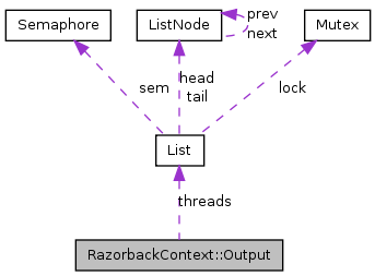 Collaboration graph