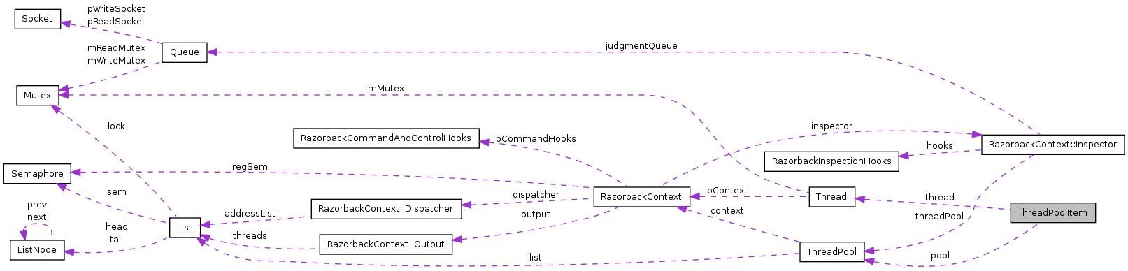 Collaboration graph