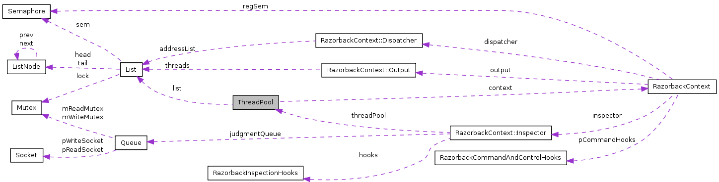 Collaboration graph