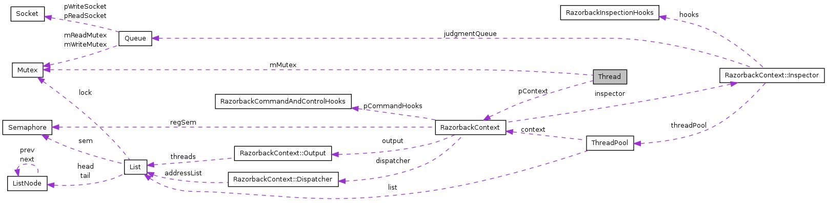 Collaboration graph